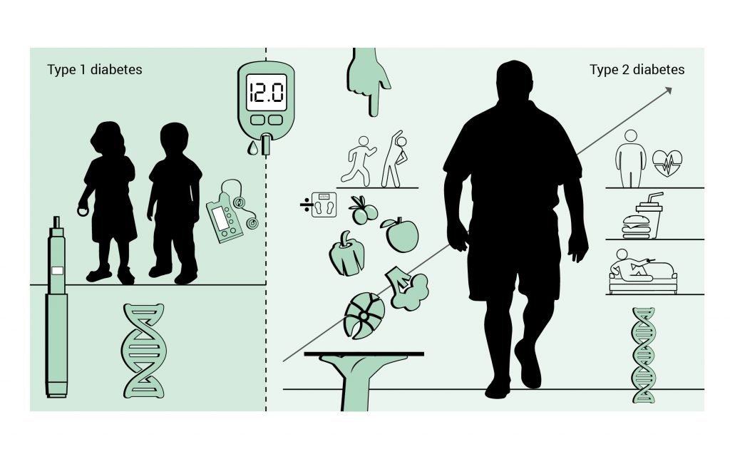 Infografikk over diabetes mellitus type 1 og type 2