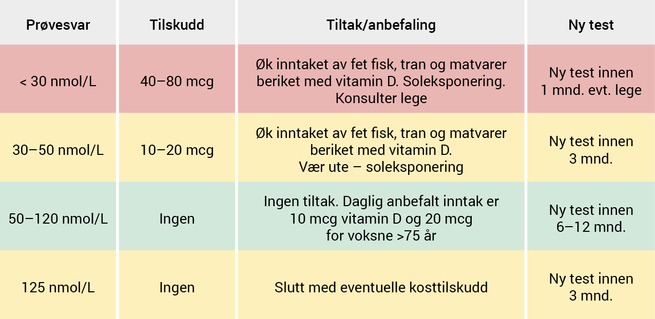 Vitamin D viktig. Hvorfor og hvor mye D-vitamin trenger kroppen ...